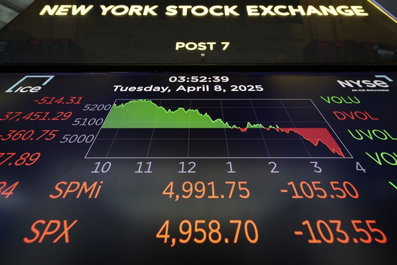 Νέα βουτιά στη Wall Street από τους επιπλέον δασμούς του Τραμπ στην Κίνα
