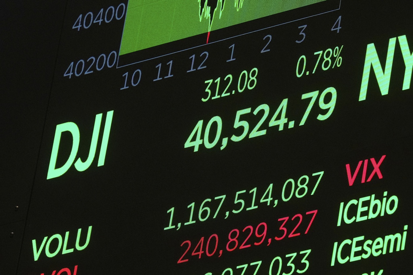 Άνοιγμα με ισχυρή άνοδο στην Wall Street, με την εκκρεμή ελπίδα μιας αποκλιμάκωσης