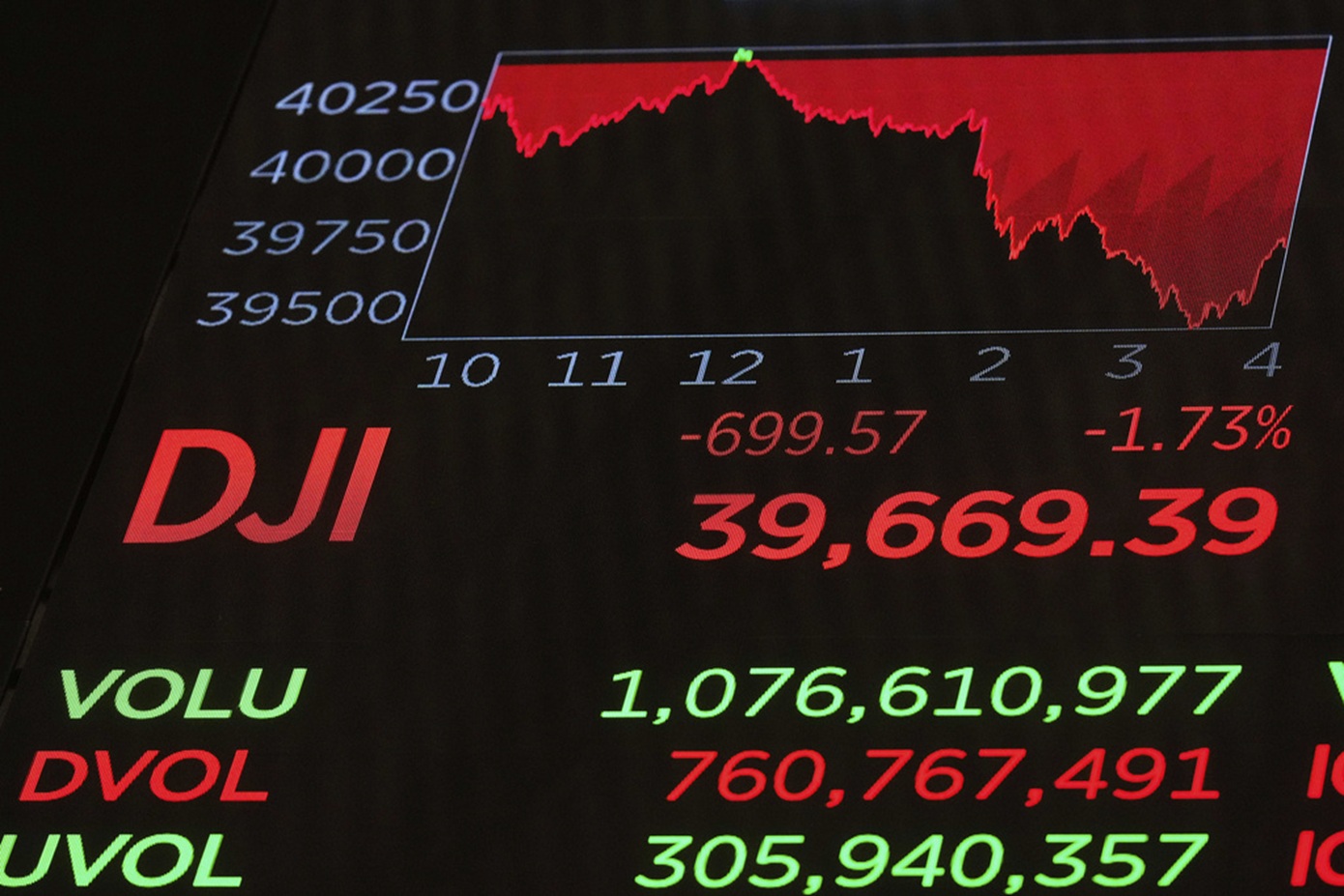 Wall Street: Πτώση μετά τις προβλέψεις του Τζερόμ Πάουελ