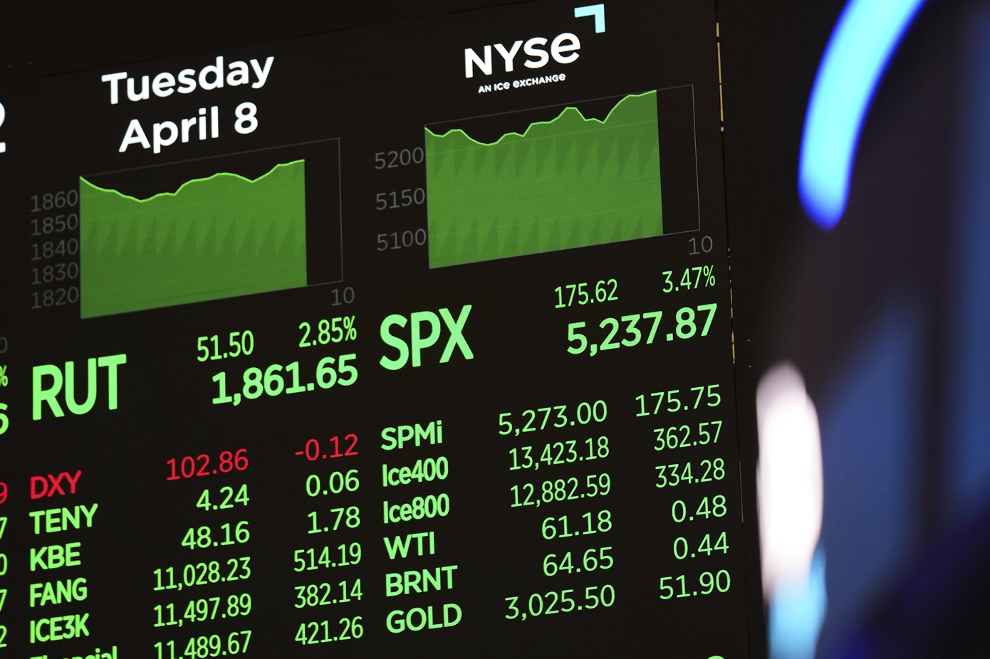 Εκτόξευση στη Wall Street μετά τις ανακοινώσεις Τραμπ για «πάγωμα» 90 ημερών στους δασμούς