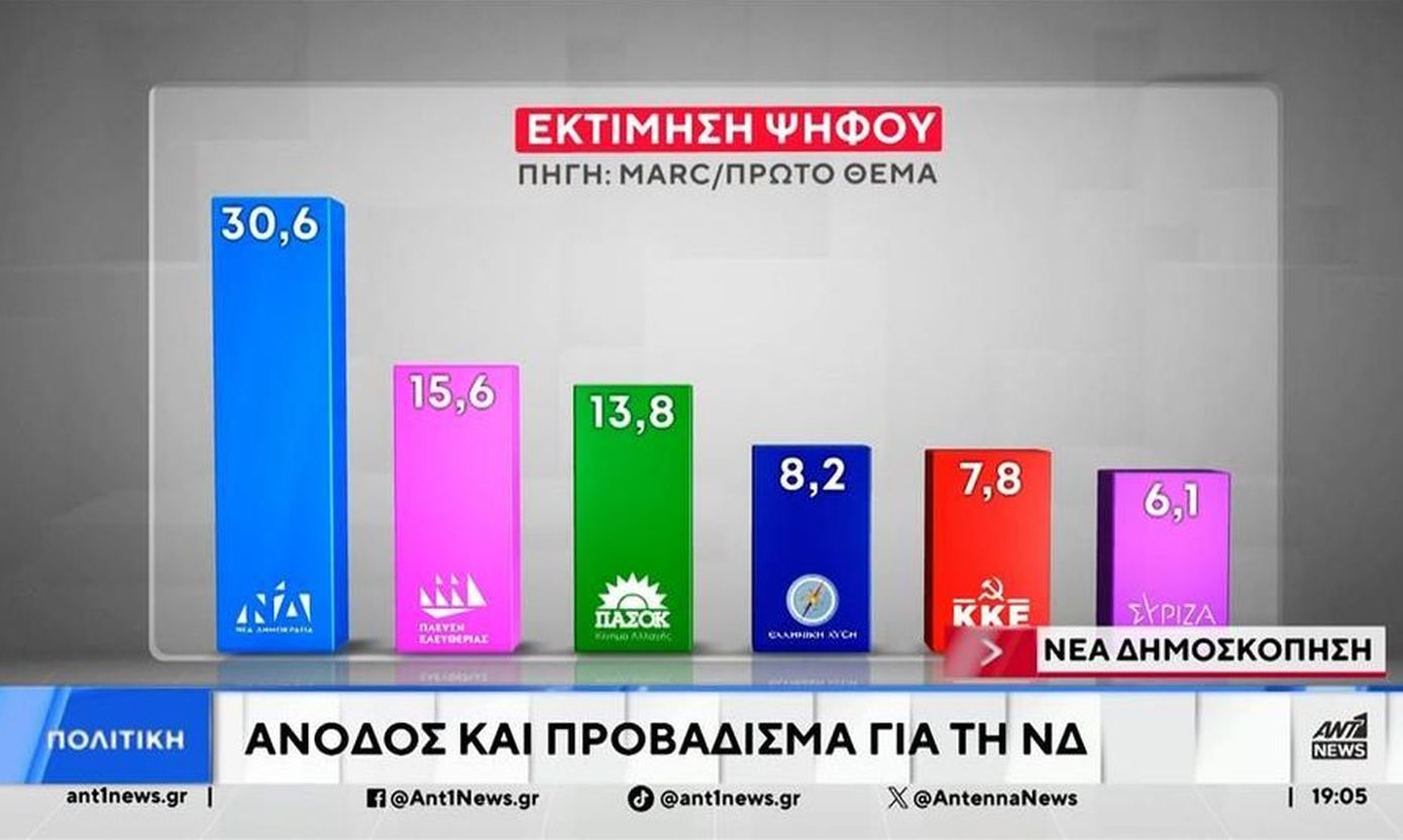Δημοσκόπηση Marc: Η ΝΔ με ποσοστό άνω του 30% &#8211; Δεύτερη η Πλεύση, τρίτο το ΠΑΣΟΚ, φυλλοροεί ο ΣΥΡΙΖΑ &#8211; Οκτακομματική Βουλή