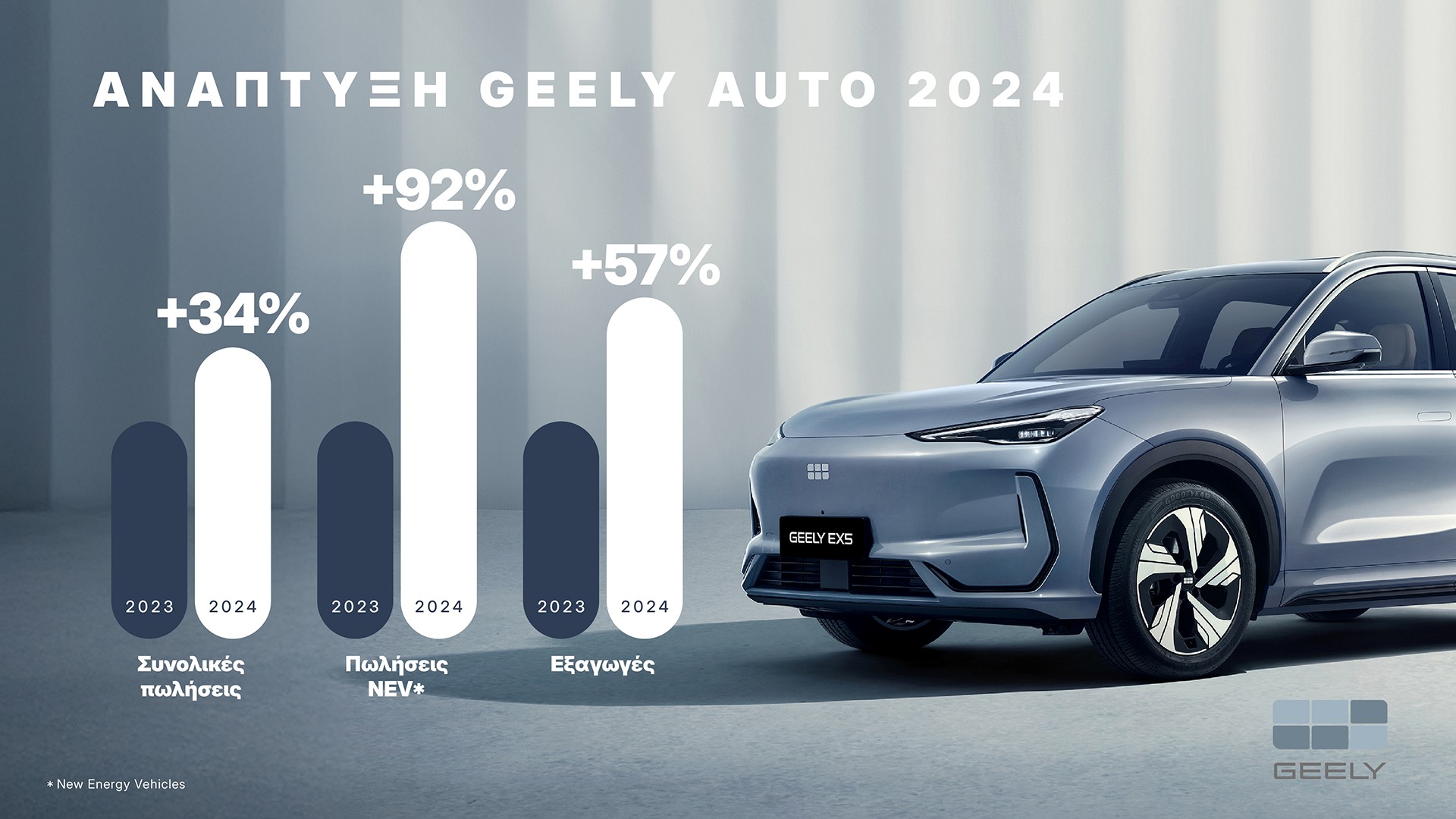 Ρεκόρ πωλήσεων το 2024 για την Geely