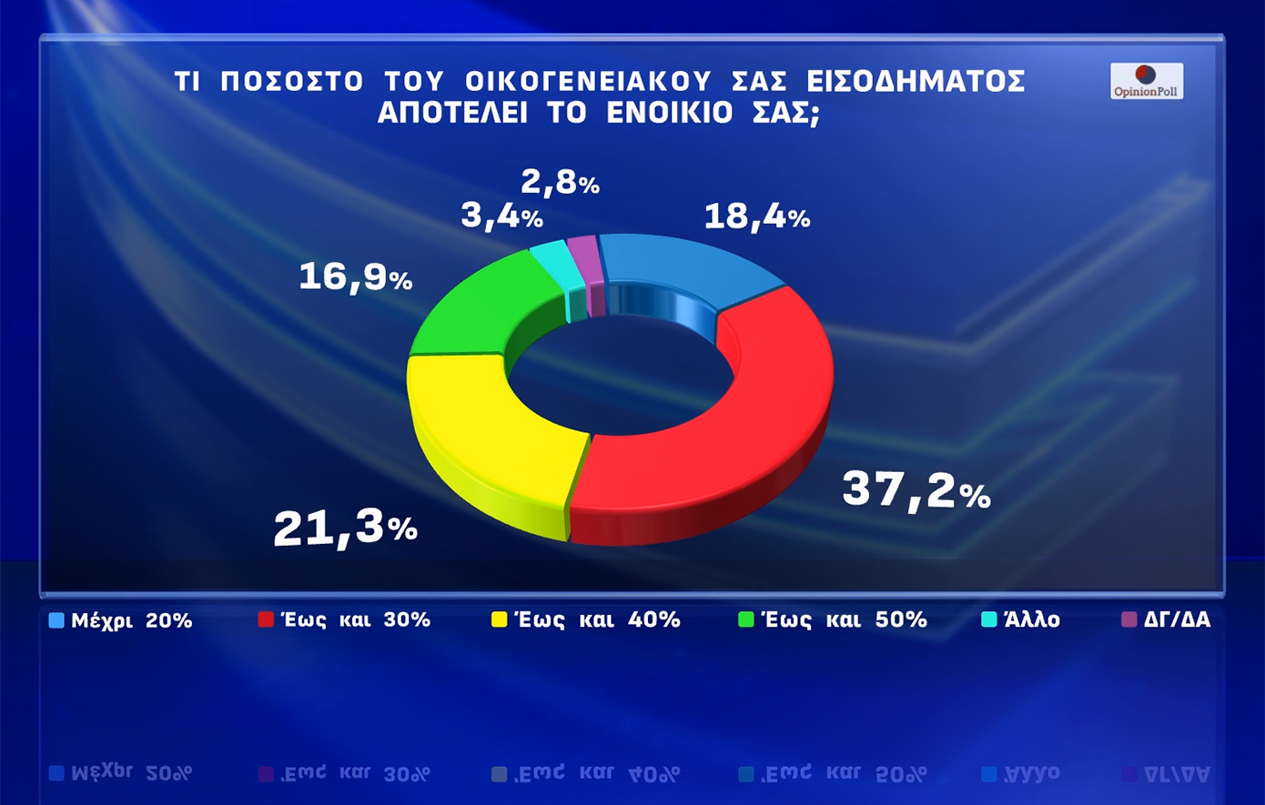 Δημοσκόπηση Opinion Poll: Πόσοι μένουν σε ιδιόκτητη κατοικία και πόσοι νοικιάζουν σπίτι – Τι λένε για τα νέα μέτρα