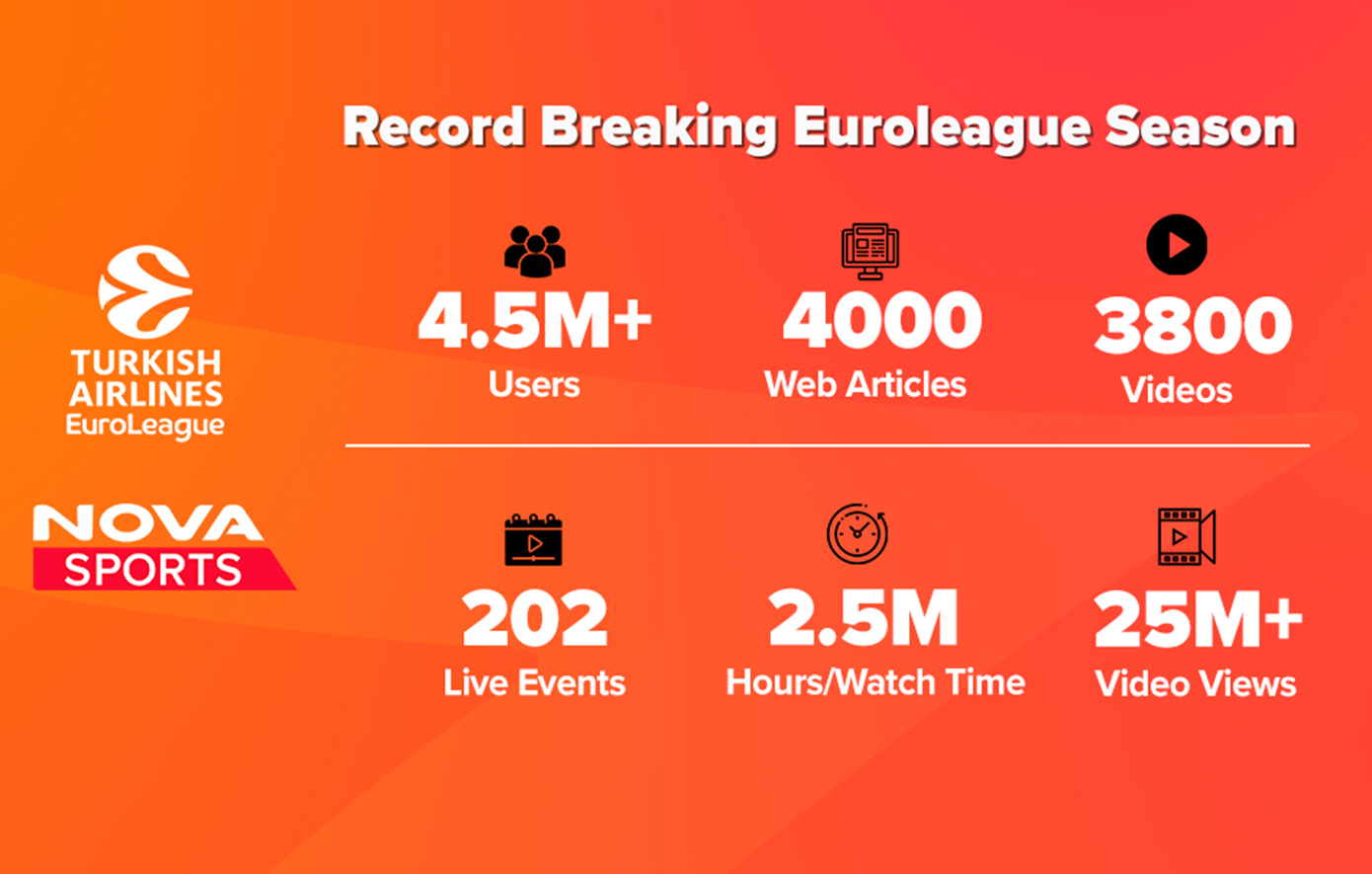 Novasports: Υψηλές πτήσεις στο digital περιβάλλον με την EuroLeague! 