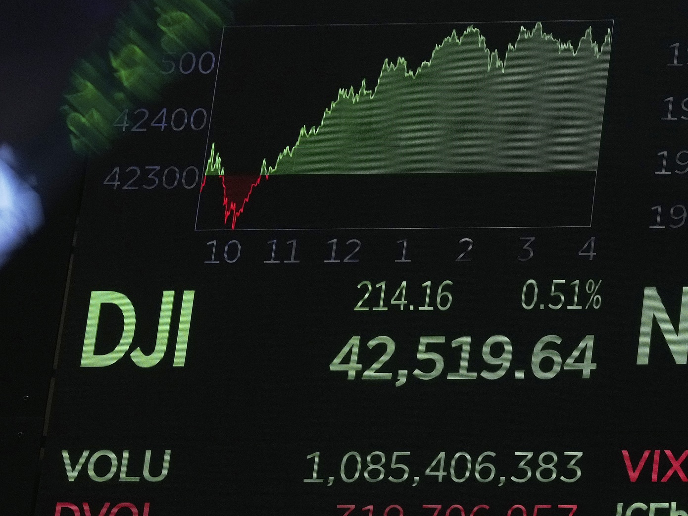 Μικτές τάσεις στη Wall Street εν μέσω αβεβαιότητας για τους δασμούς
