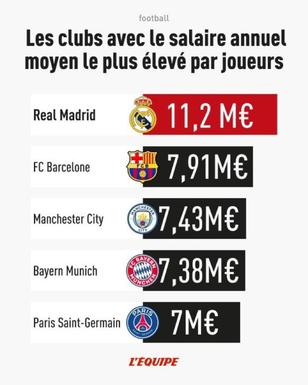 Ρεάλ Μαδρίτης μισθοί Ρεάλ Μαδρίτης μισθοί