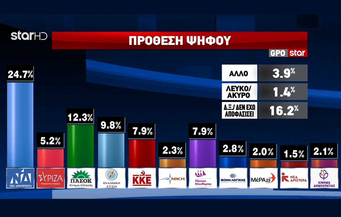 Δημοσκόπηση GPO STAR CHANNEL