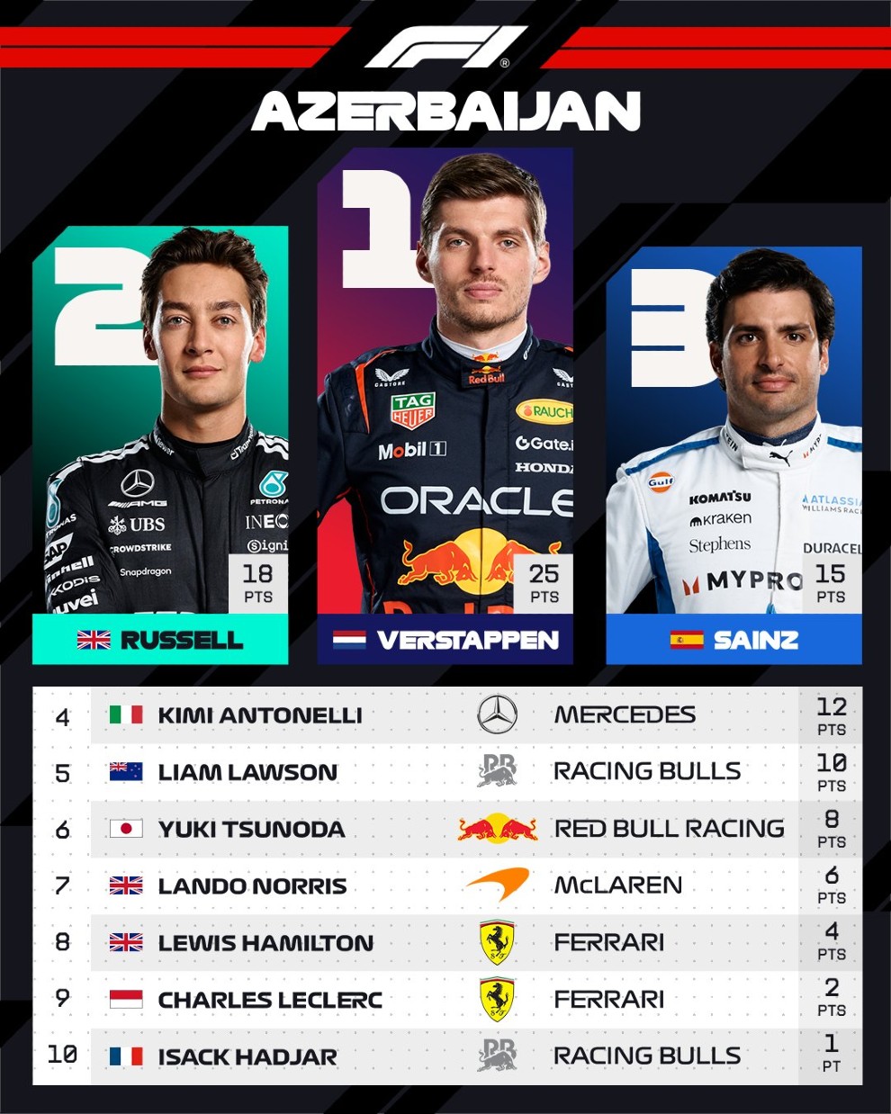 Formula 1 Αζερμπαϊτζάν Formula 1 Αζερμπαϊτζάν