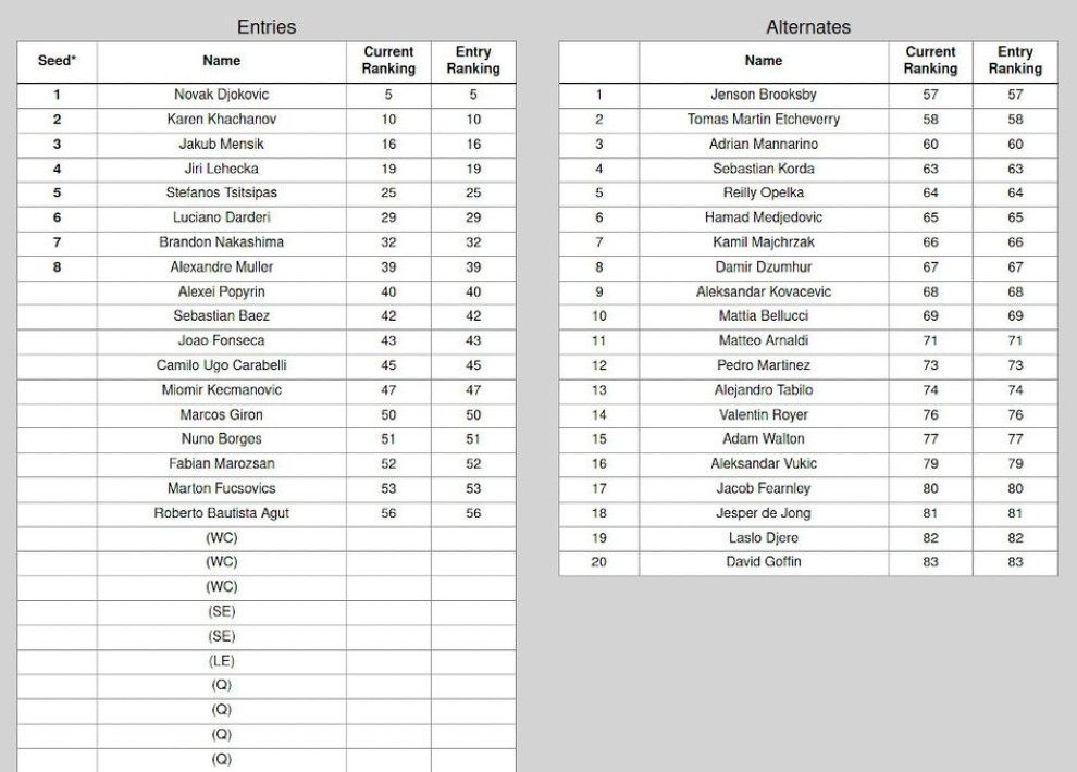 Συμμετοχές ATP 250