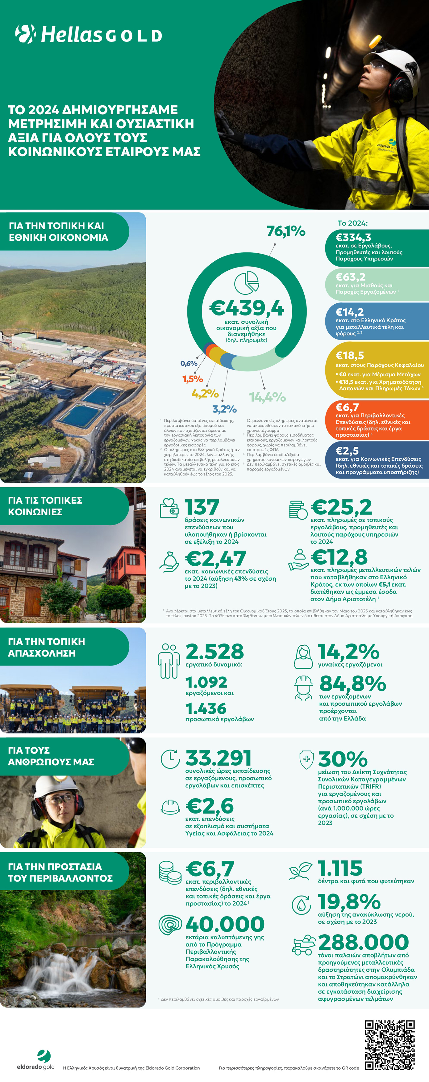 Ελληνικός Χρυσός: Δημιουργία μετρήσιμης αξίας σε Οικονομία, Κοινωνία, Περιβάλλον - Έκθεση Επίδοσης Κοινωνικής Υπευθυνότητας 2024