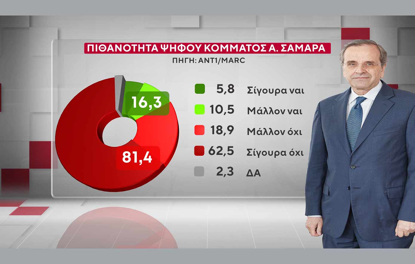 Δημοσκόπηση Marc για το δελτίο του ΑΝΤ1