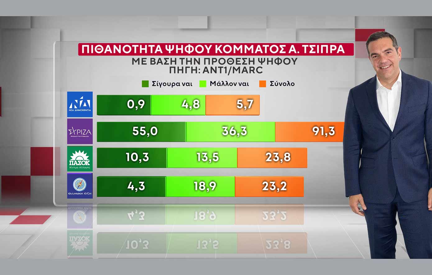Δημοσκόπηση Marc για το δελτίο του ΑΝΤ1