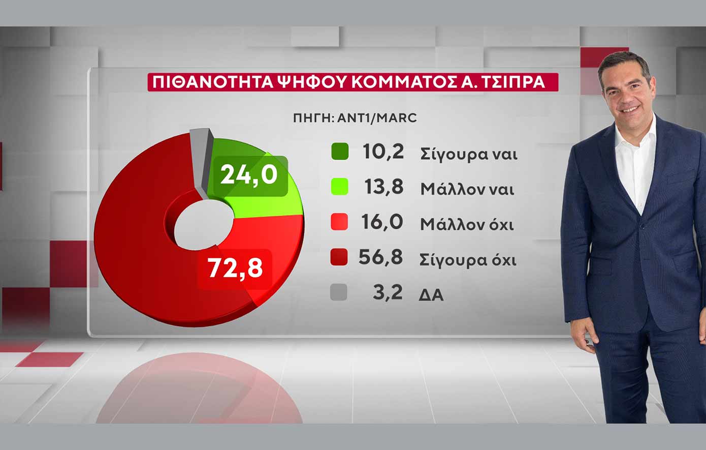 Δημοσκόπηση Marc για το δελτίο του ΑΝΤ1