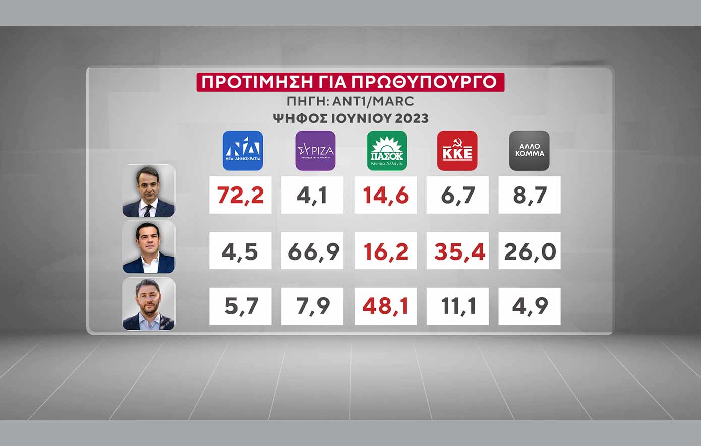 Δημοσκόπηση Marc για το δελτίο του ΑΝΤ1