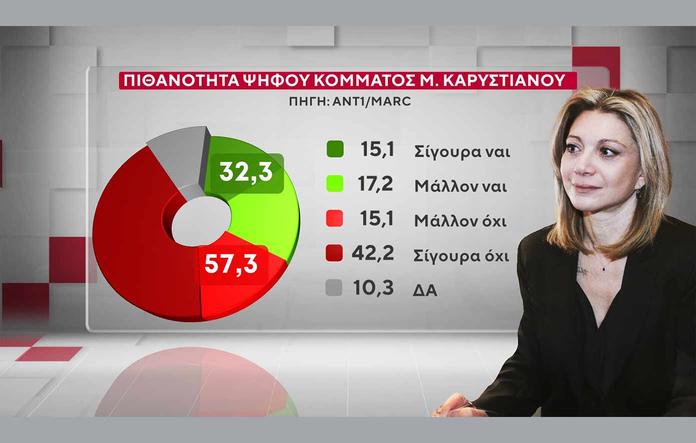 Δημοσκόπηση Marc για το δελτίο του ΑΝΤ1