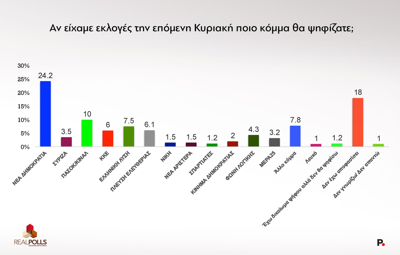 Δημοσκόπηση Real _Polls Δημοσκόπηση Real _Polls