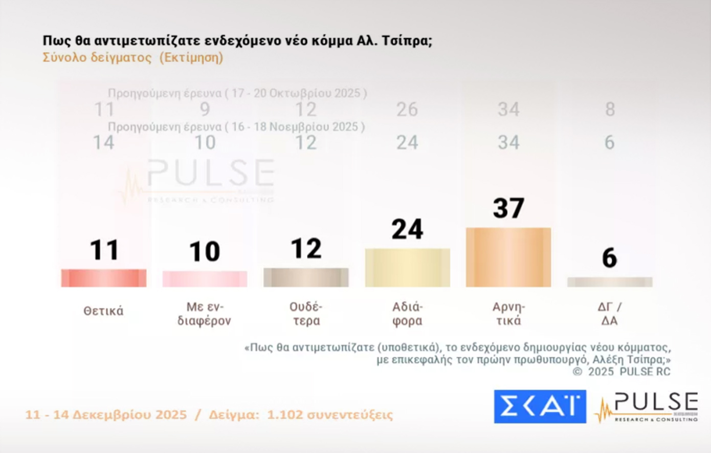 Δημοσκόπηση ΣΚΑΪ: Το αποτύπωμα των αγροτικών κινητοποιήσεων - Με ποια κριτήρια θα ψηφίσουν οι πολίτες Δημοσκόπηση ΣΚΑΪ: Το αποτύπωμα των αγροτικών κινητοποιήσεων - Με ποια κριτήρια θα ψηφίσουν οι πολίτες