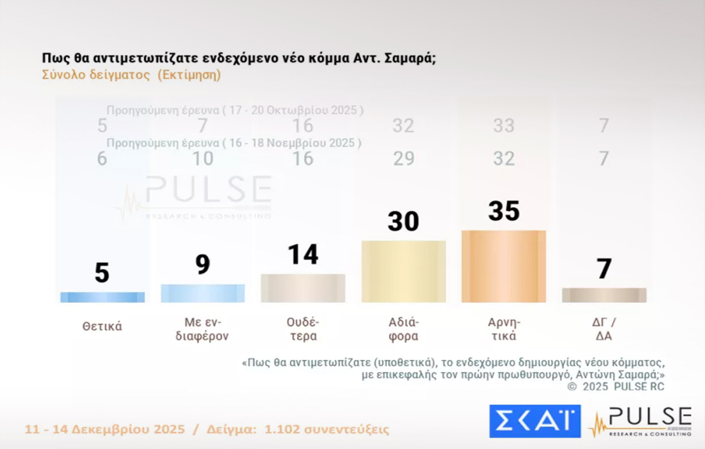 Δημοσκόπηση ΣΚΑΪ: Το αποτύπωμα των αγροτικών κινητοποιήσεων - Με ποια κριτήρια θα ψηφίσουν οι πολίτες Δημοσκόπηση ΣΚΑΪ: Το αποτύπωμα των αγροτικών κινητοποιήσεων - Με ποια κριτήρια θα ψηφίσουν οι πολίτες