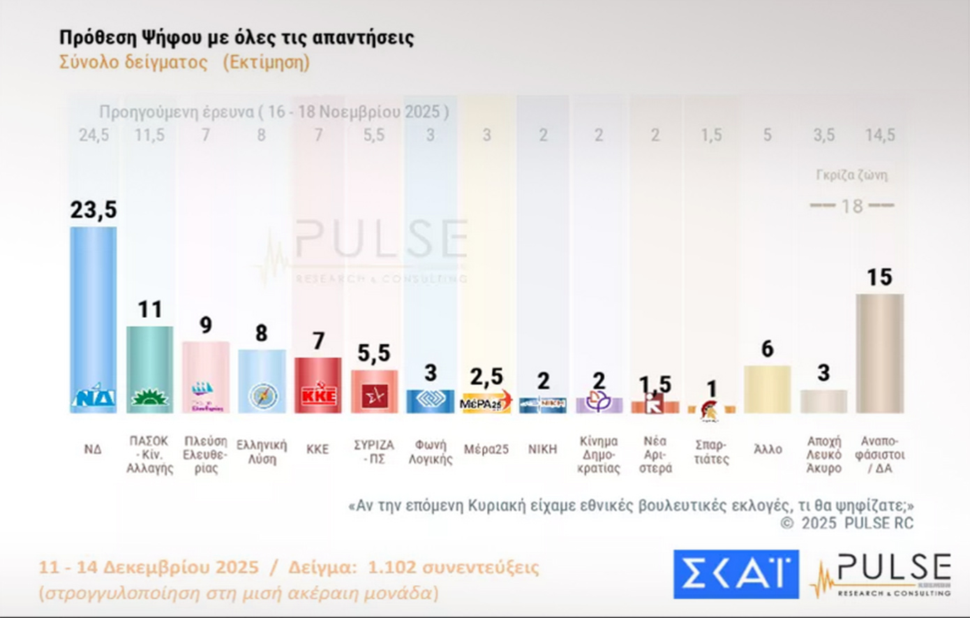 Δημοσκόπηση ΣΚΑΪ: Το αποτύπωμα των αγροτικών κινητοποιήσεων - Με ποια κριτήρια θα ψηφίσουν οι πολίτες Δημοσκόπηση ΣΚΑΪ: Το αποτύπωμα των αγροτικών κινητοποιήσεων - Με ποια κριτήρια θα ψηφίσουν οι πολίτες