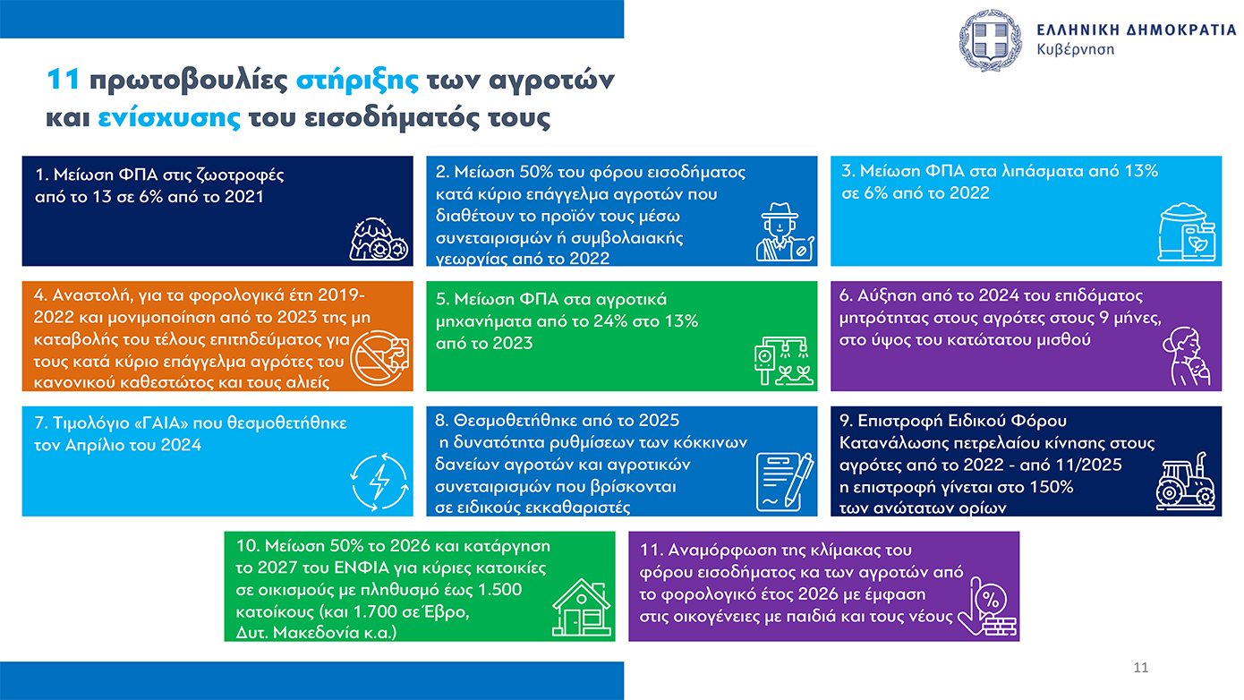 Όλα τα μέτρα για τους αγρότες που ανακοίνωσε η κυβέρνηση