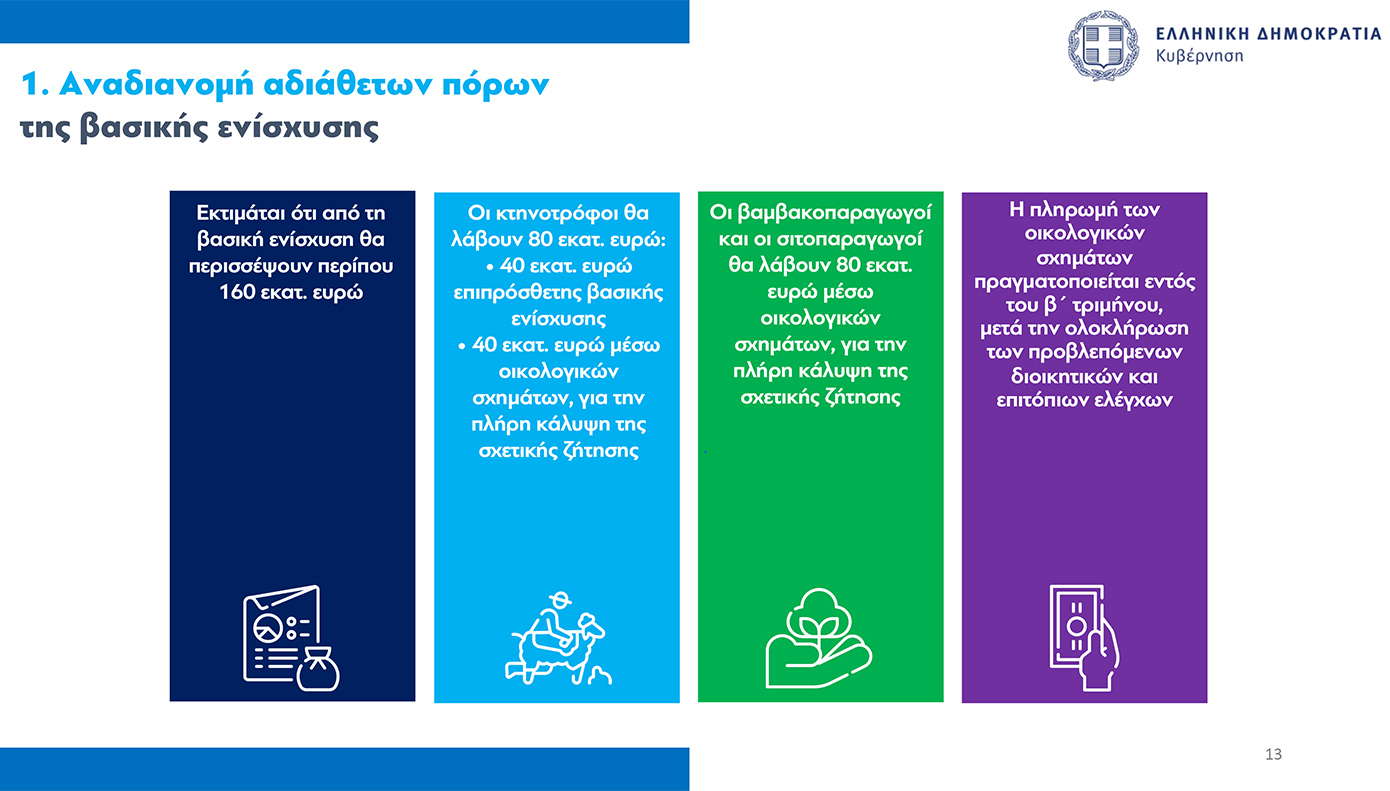 Όλα τα μέτρα για τους αγρότες που ανακοίνωσε η κυβέρνηση