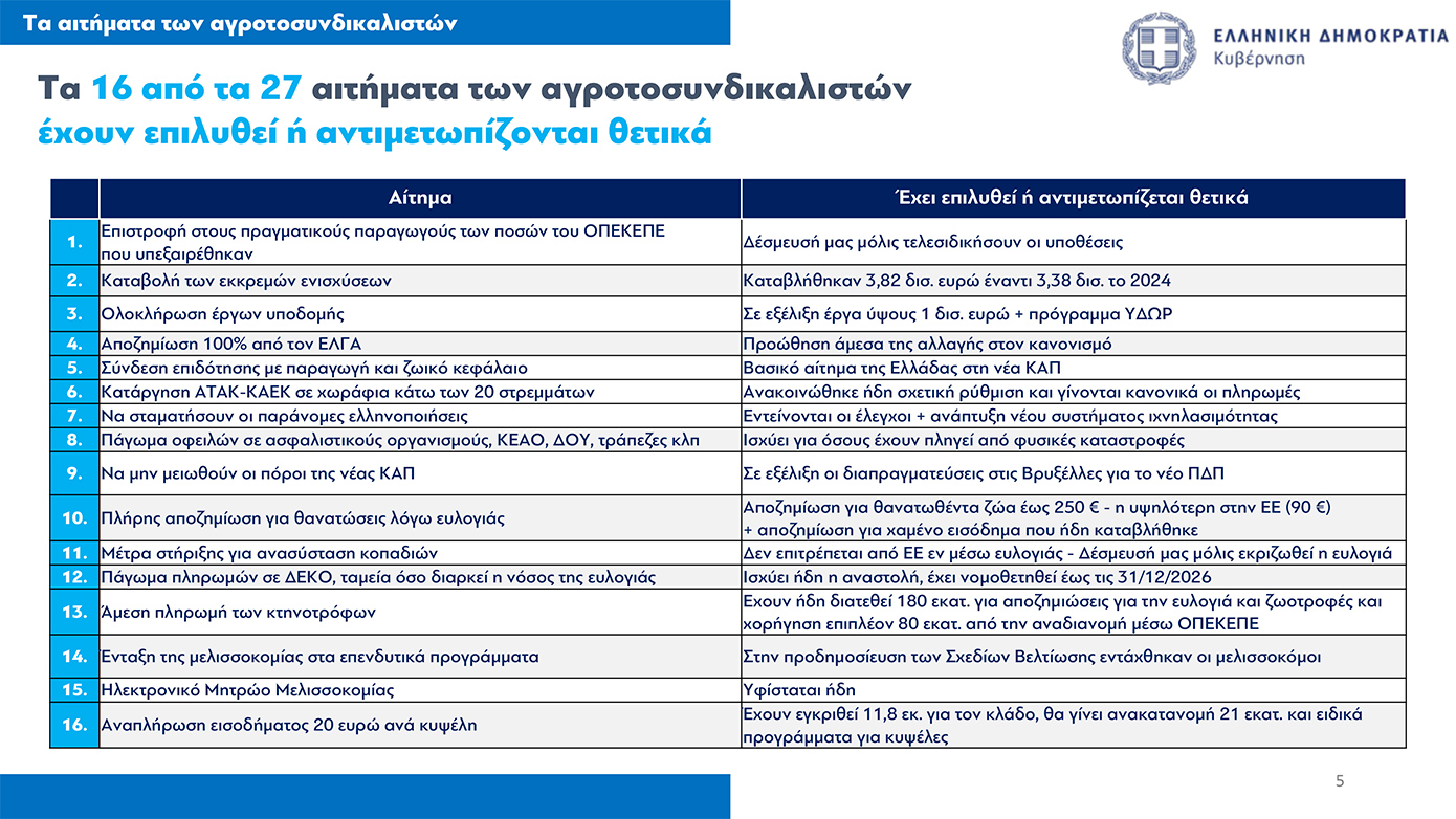 Όλα τα μέτρα για τους αγρότες που ανακοίνωσε η κυβέρνηση