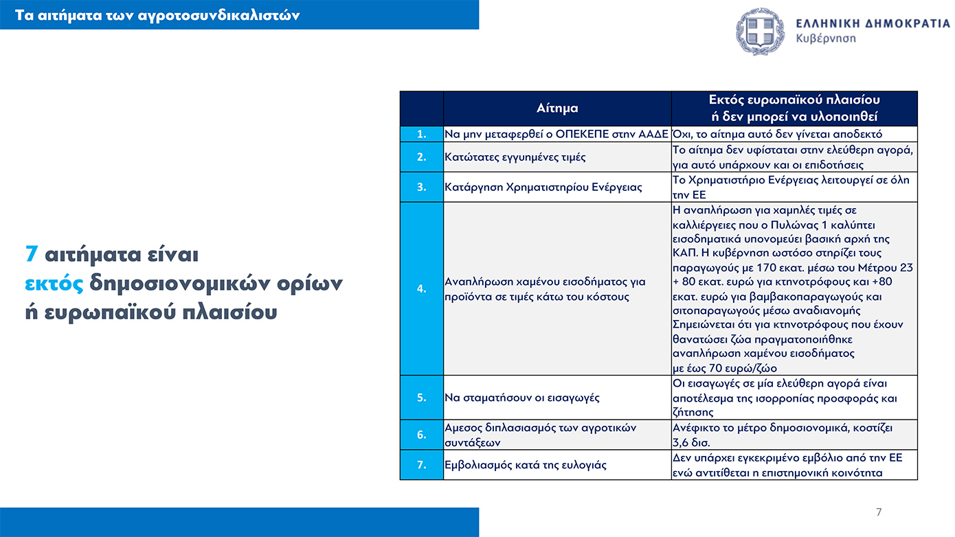 Όλα τα μέτρα για τους αγρότες που ανακοίνωσε η κυβέρνηση
