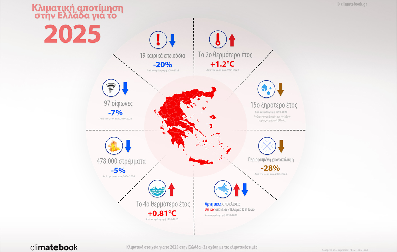 Η κλιματική αποτίμηση για την Ελλάδα το 2025: Υψηλές θερμοκρασίες και λιγότερες ημέρες χιονοκάλυψης