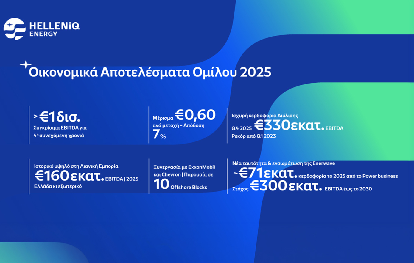 HELLENiQ ENERGY: Αποτελέσματα Δ’ Τριμήνου  / Έτους 2025 &#8211; Άνοδος 10% στα Συγκρίσιμα EBITDA έτους στα €1,13 δισ.