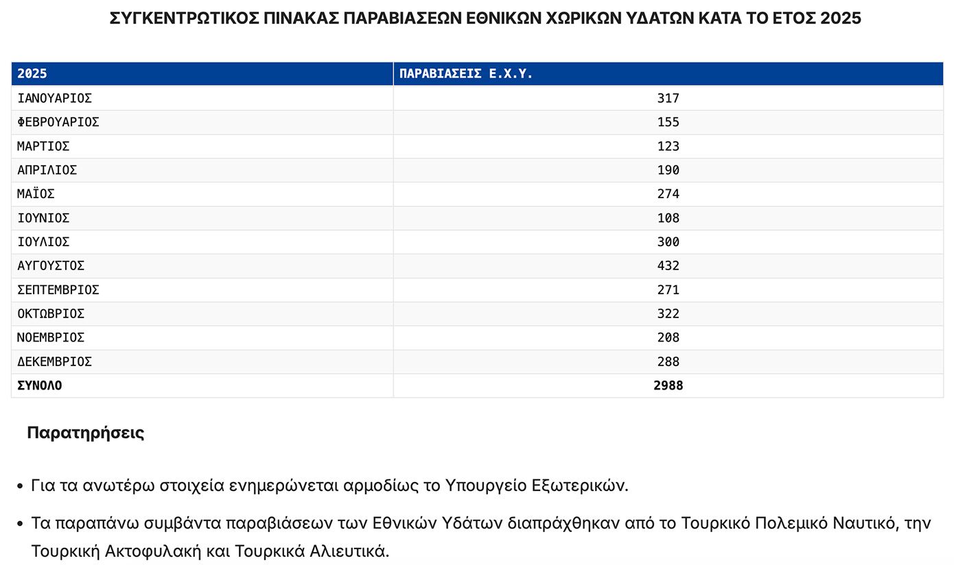 Επανήλθε η ένταση στο Αιγαίο: Σχεδόν 3.000 παραβιάσεις των ελληνικών χωρικών υδάτων από τουρκικά πλοία κατέγραψε το ΓΕΕΘΑ σε έναν χρόνο