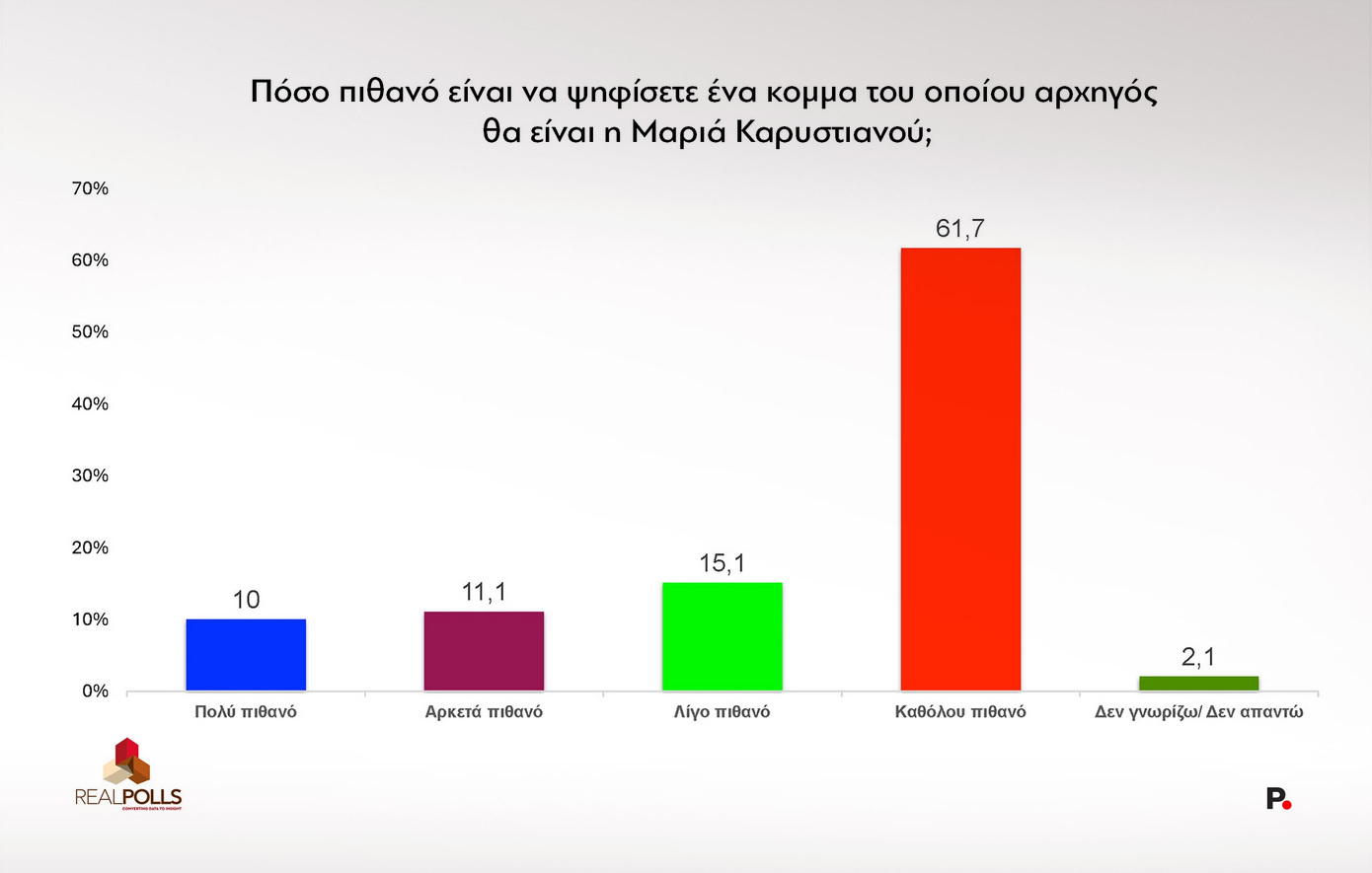 δημοσκόπηση Protagon