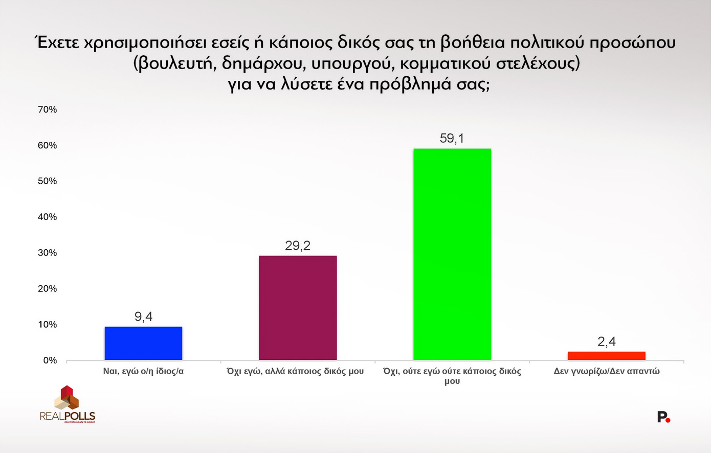 δημοσκόπηση Protagon