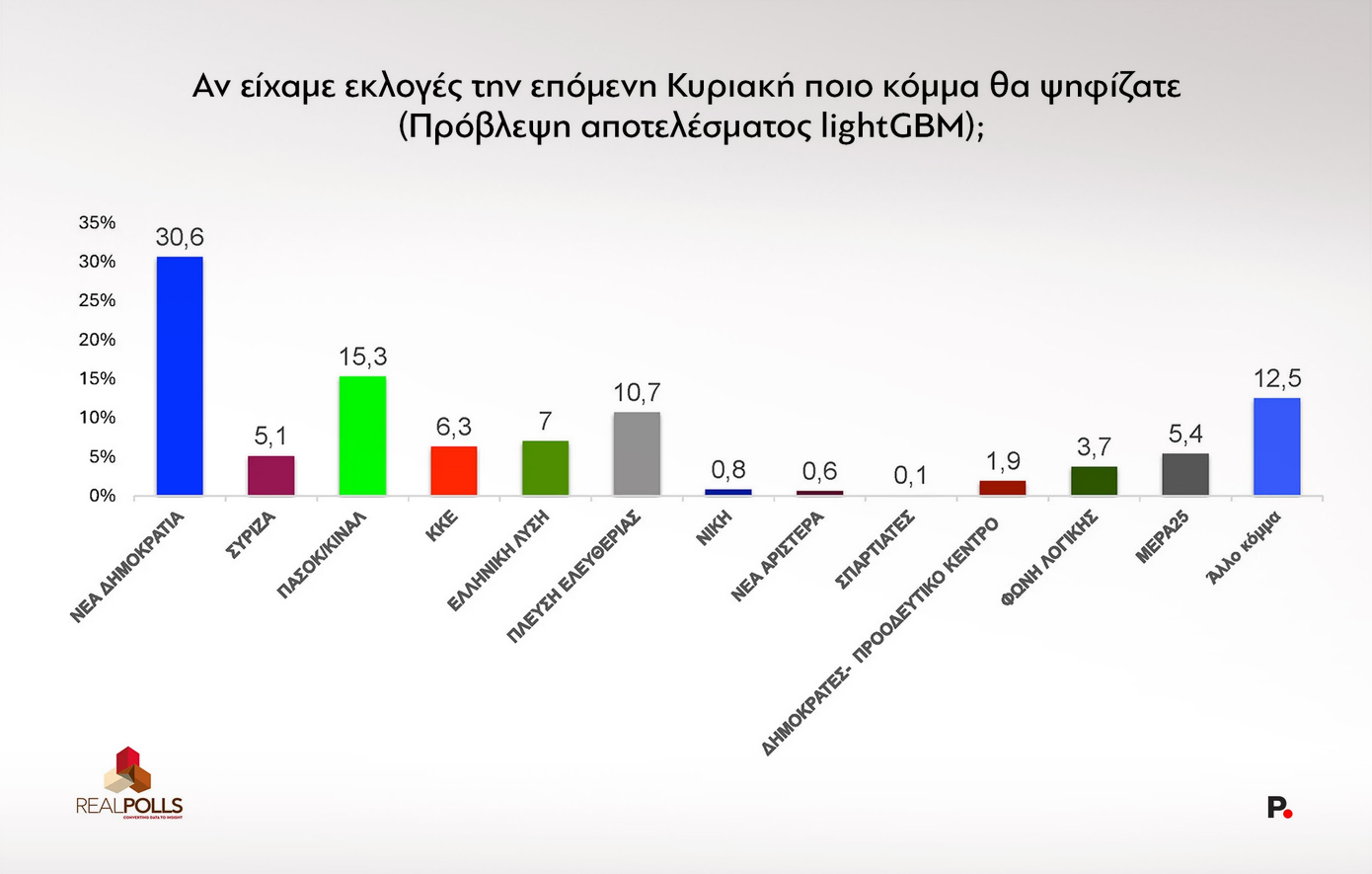 δημοσκόπηση Protagon