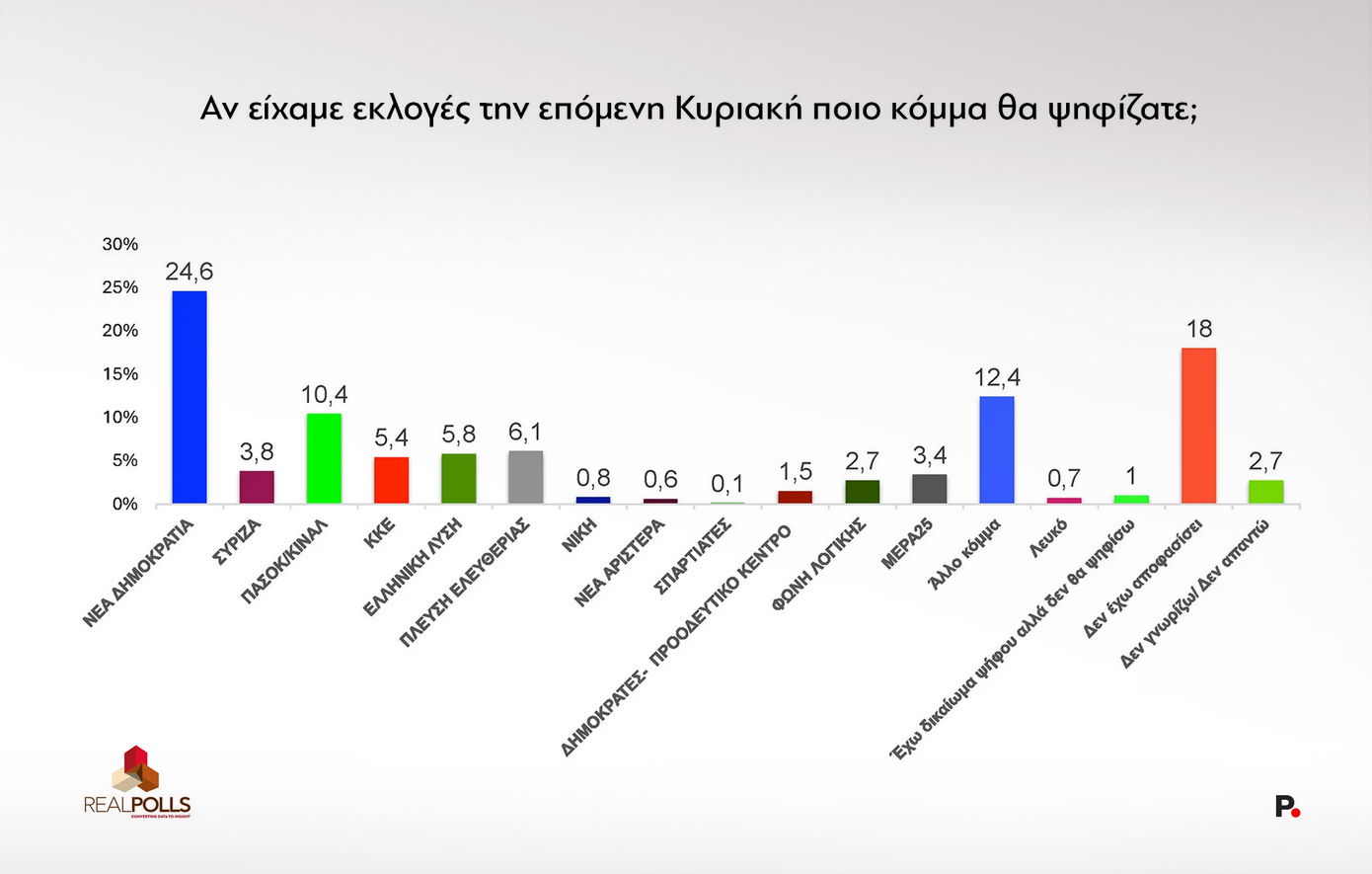 δημοσκόπηση Protagon