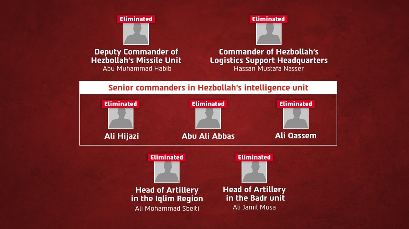 Ο Ισραηλινός στρατός σκότωσε 5 διοικητές της Χεζμπολάχ στον Λίβανο και περισσότερους από 250 μαχητές
