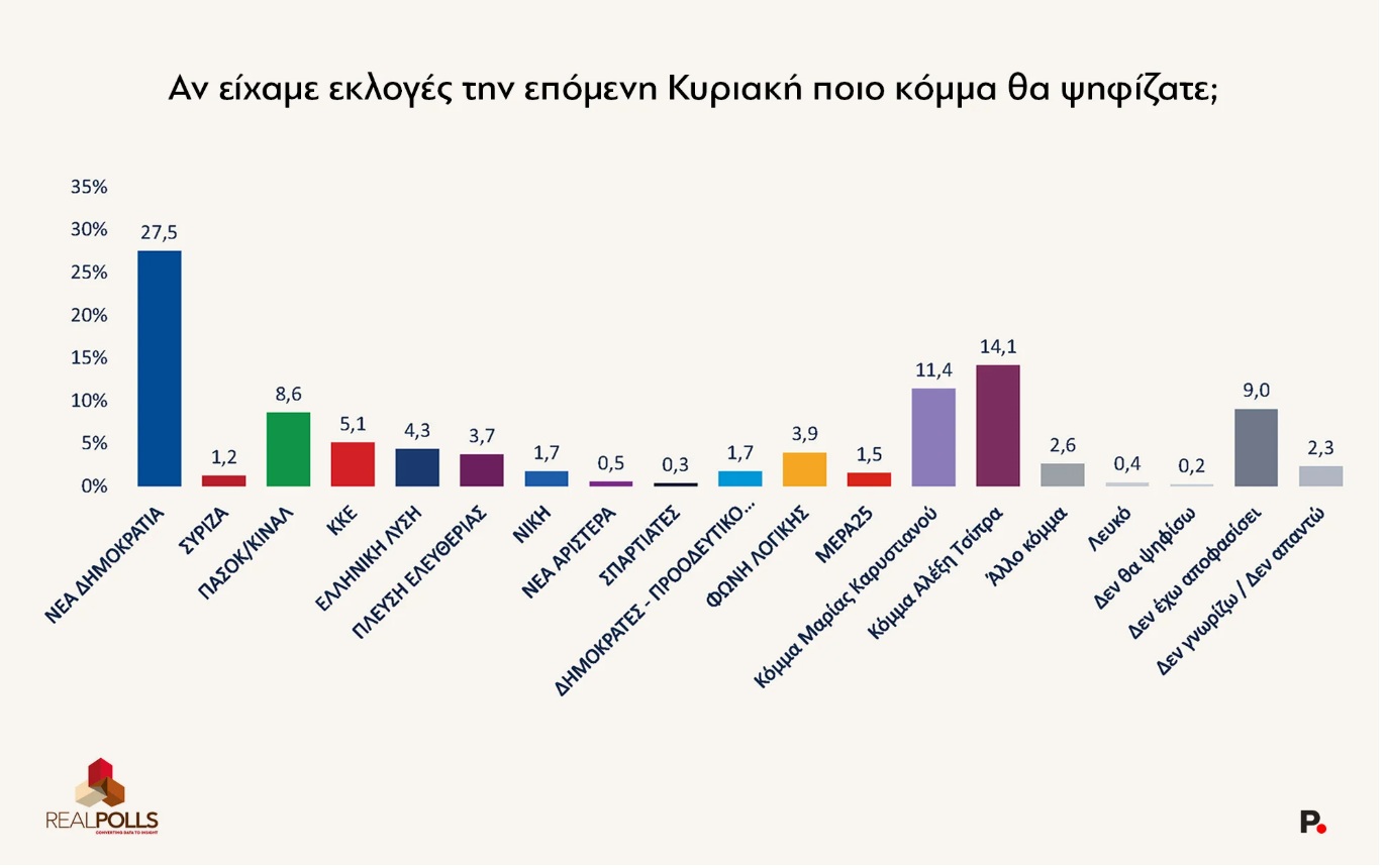 Δημοσκόπηση Δημοσκόπηση