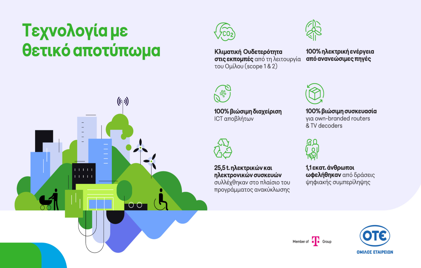 Όμιλος ΟΤΕ: Κλιματική ουδετερότητα, πρόοδος στην κυκλική οικονομία, 1,1 εκατ. επωφελούμενοι από δράσεις ψηφιακής συμπερίληψης το 2025