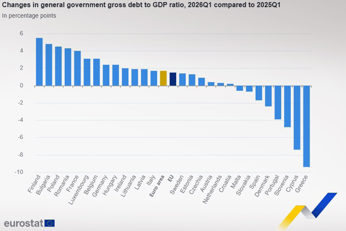 Eurostat: Πρώτη η Ελλάδα στη μείωση του λόγου χρέους προς ΑΕΠ το α&#8217; τρίμηνο