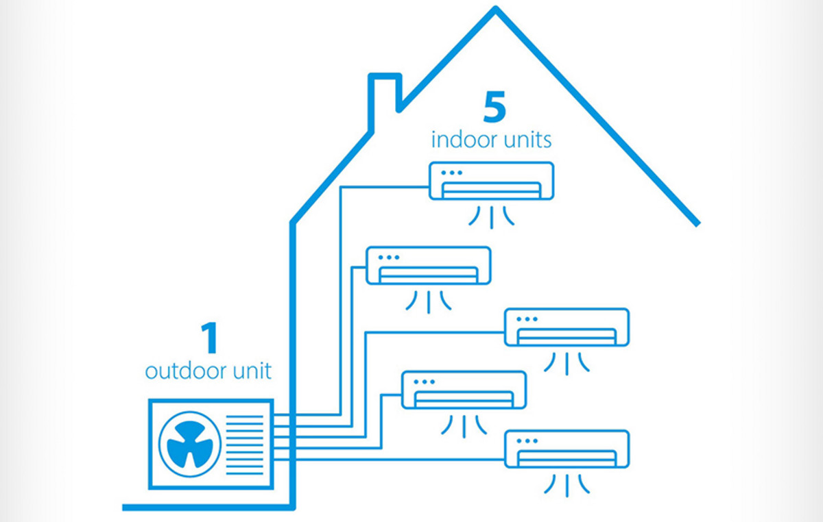 «Multi Split» της Daikin Μέχρι και 5 κλιματιστικά με μόλις μία — free download