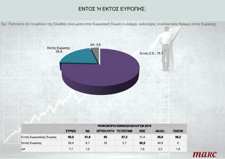 Δημοσκόπηση Εντός ή Εκτός Ευρώπης