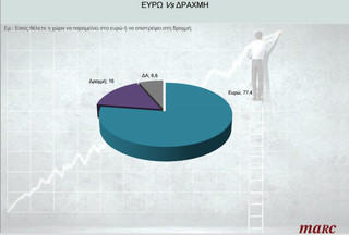 δημοσκόπηση ευρώ δραχμή
