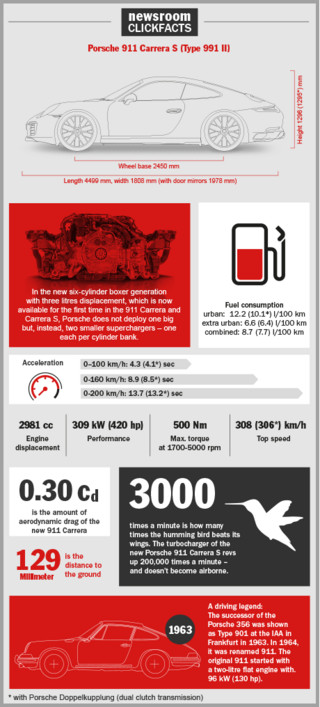 911_carrera_infographics_2015_porsche_ag