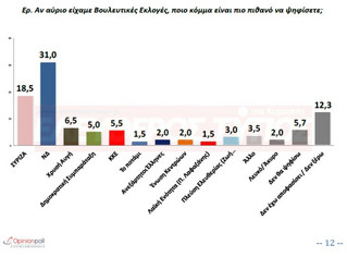 dimoskopisi-eleftheros-typos-ekloges-avrio-1300