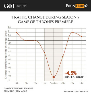 pornhub-insights-game-of-thrones-s7-premiere-traffic-drop-1