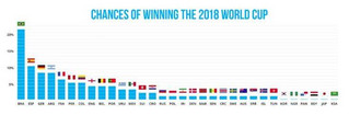 wc_2018_chances_of_winning