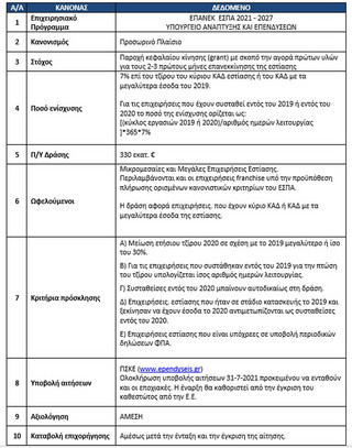 Εστίαση: Ενίσχυση έως 100.000 ευρώ ανά επιχείρηση – Όλα τα μέτρα και τα κριτήρια 0451457157814