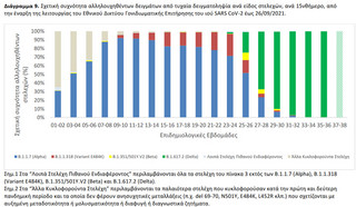 Ενημέρωση ΕΟΔΥ για μεταλλάξεις κορονοϊού (30/9)