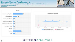 Η δημοσκόπηση του MEGA για καταλληλότερο πρωθυπουργο