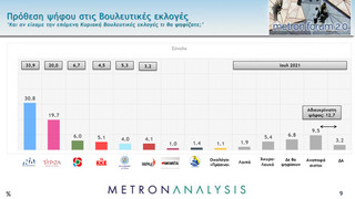 Η δημοσκόπηση του MEGA