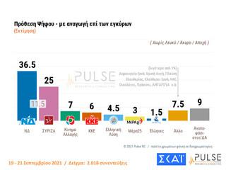 Δημοσκόπηση ΣΚΑΙ